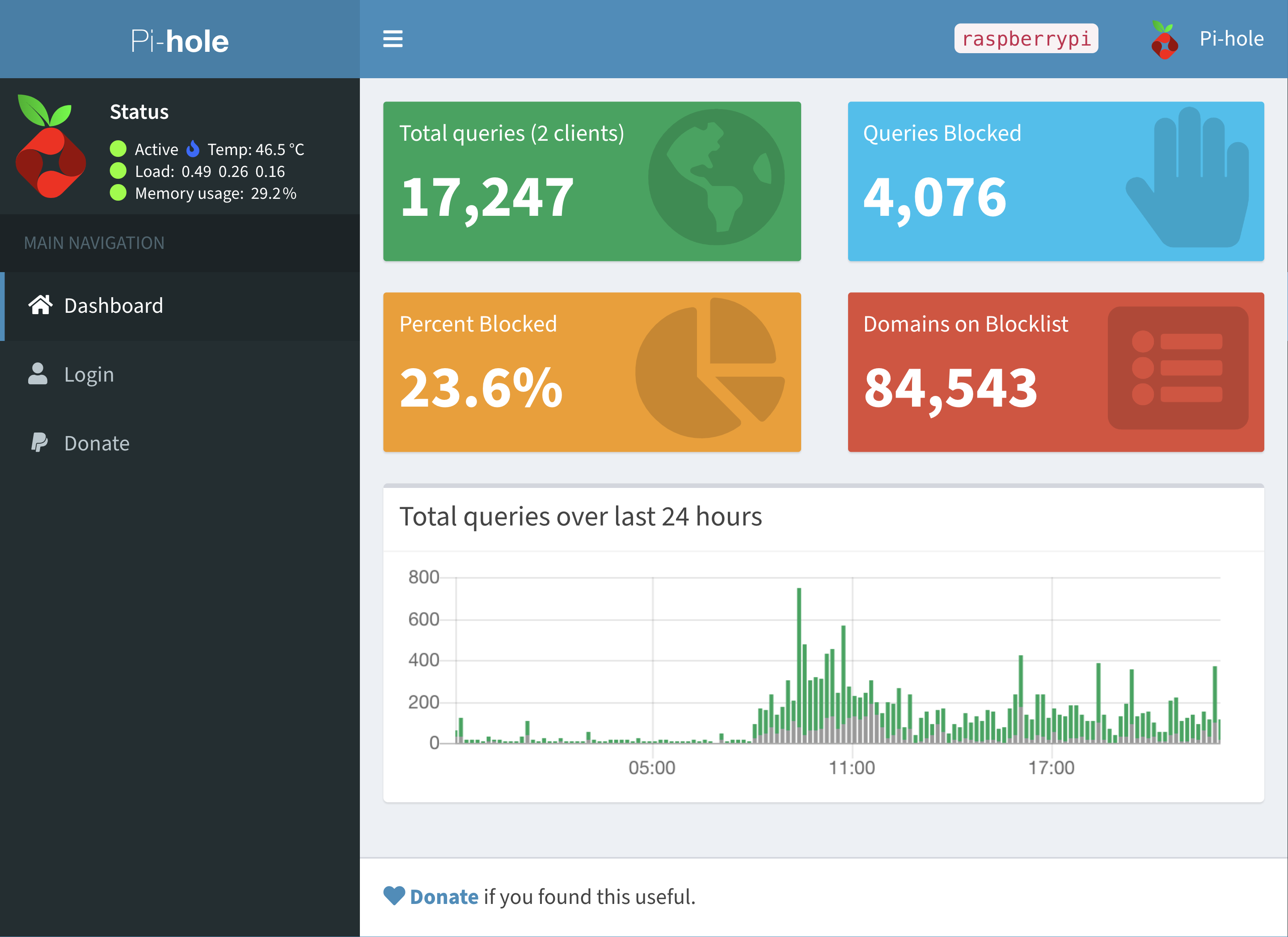 Screenshot of junk blocked by Pi-hole over the past 24 hours