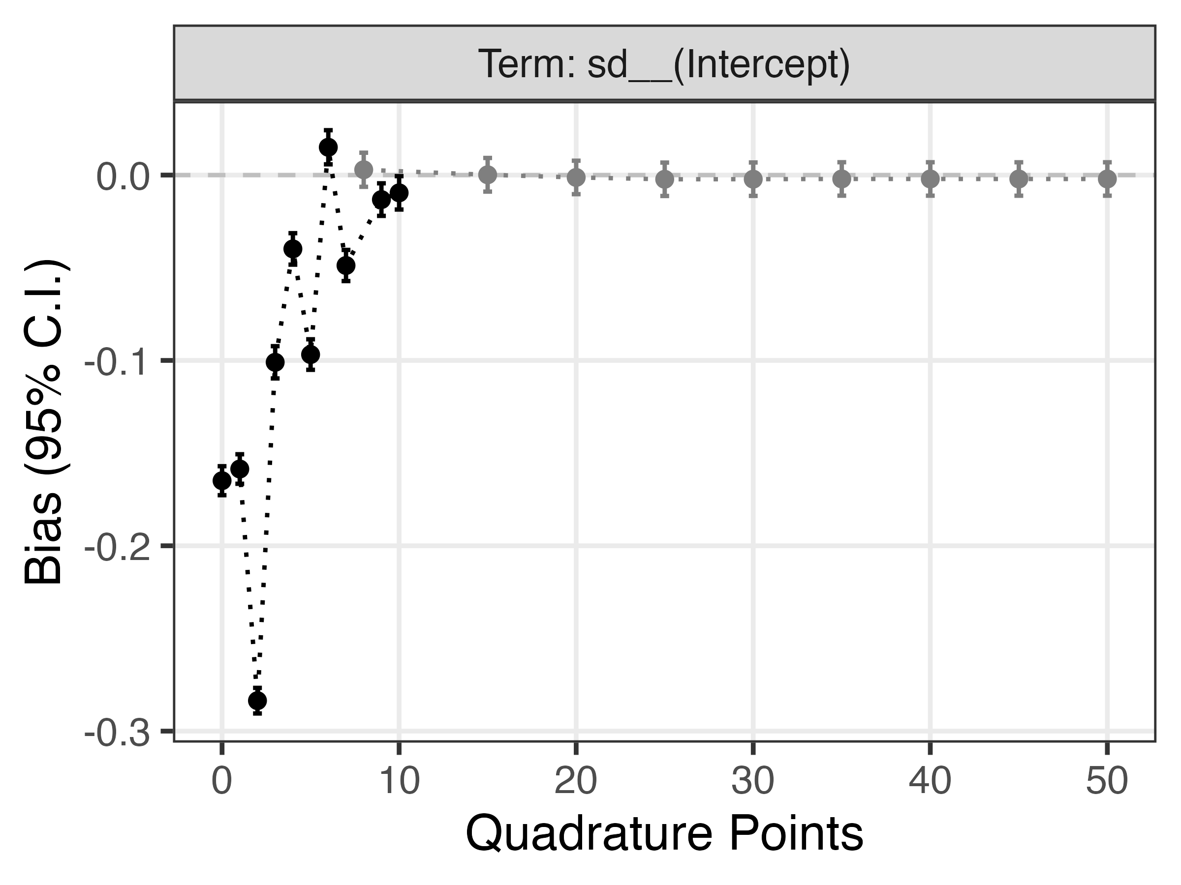 Bias, variance components.