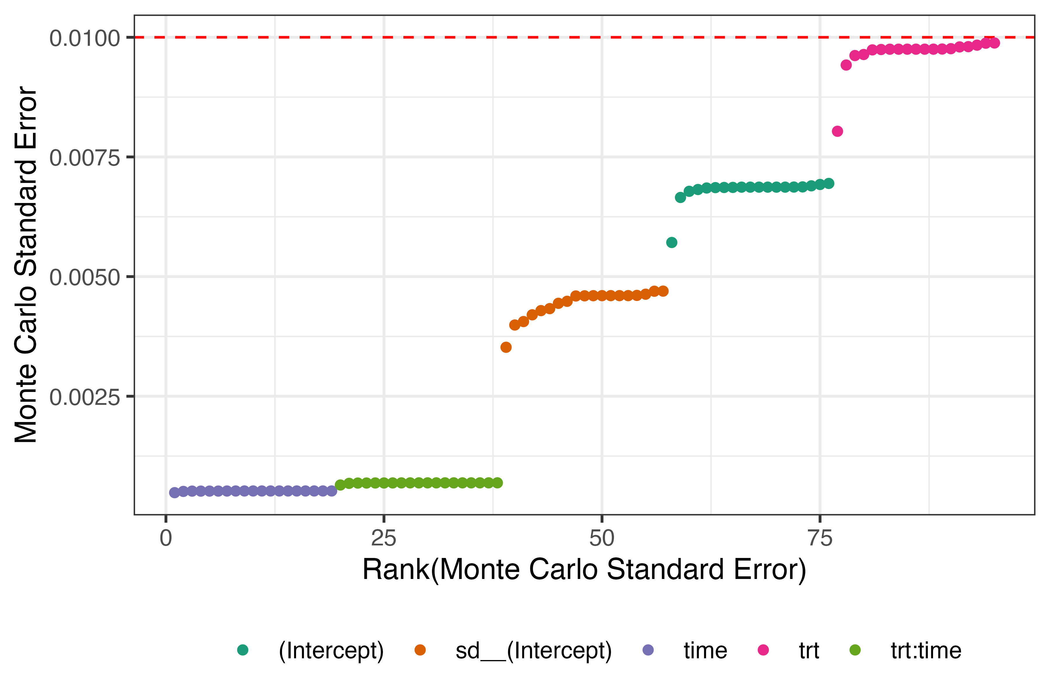 Monte Carlo standard errors for all estimands, to assess convergence.