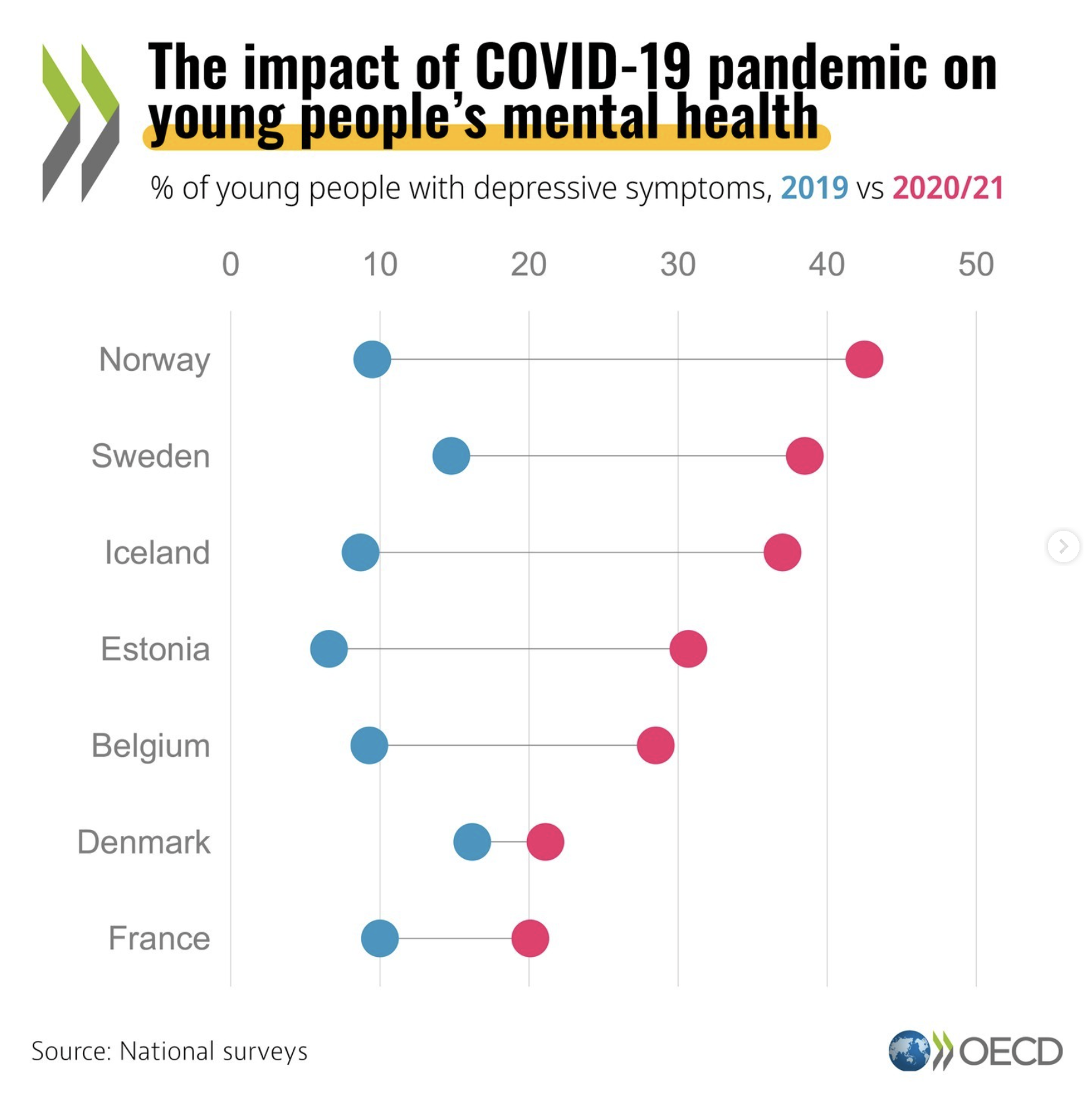 OECD Example Dumbbell Plot